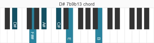 Piano voicing of chord D# 7b9b13